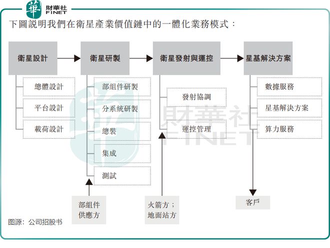 【IPO前哨】AI卫星“上天”！国星宇航光鲜背后存隐忧