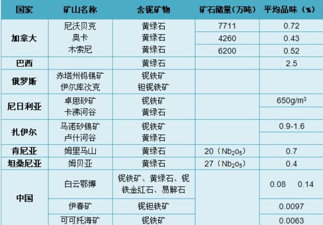 我国在太空实现新材料突破！原料却成难题储量仅1%需求全球第一(图26)