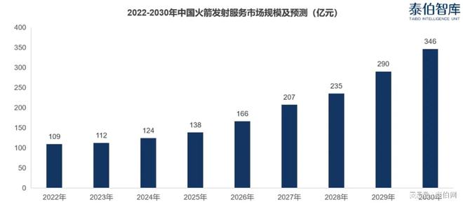 泰伯智库发布最新研报 未来六年中国航天发射市场有望达1383亿元(图2)