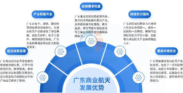【产业图谱】2025年广东商业航天产业链全景图谱(图2)