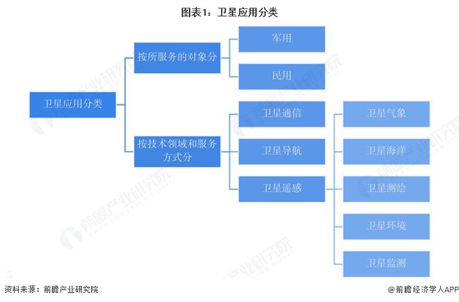 预见2025：《2025年中国卫星应用行业全景图谱》（附市场现状和发展趋势等）(图1)