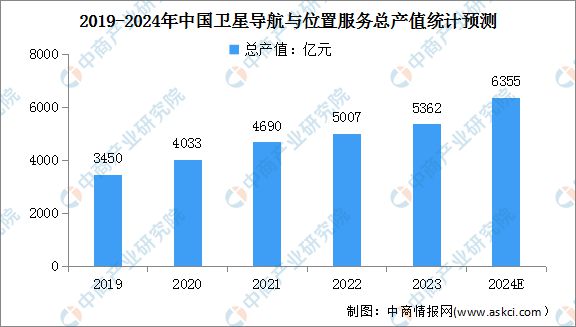 2024年中国北斗导航行业市场前景预测研究报告(图3)
