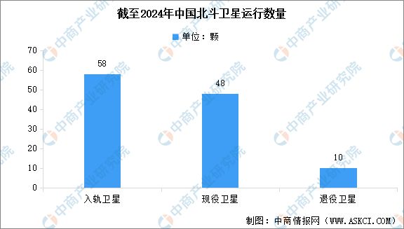 2024年中国北斗导航行业市场前景预测研究报告(图5)