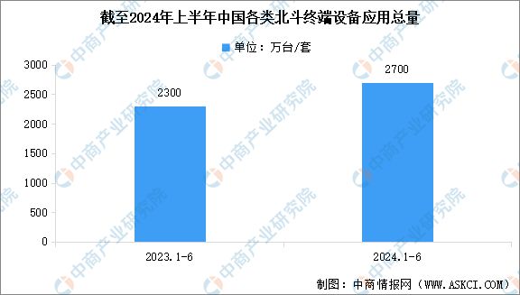 2024年中国北斗导航行业市场前景预测研究报告(图6)