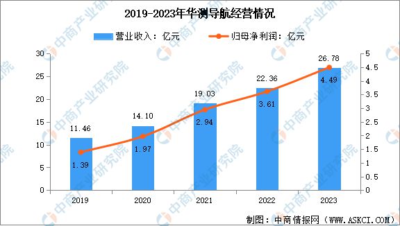 2024年中国北斗导航行业市场前景预测研究报告(图10)