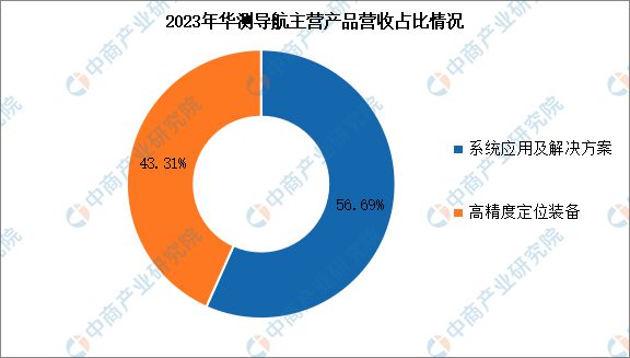 2024年中国北斗导航行业市场前景预测研究报告(图11)