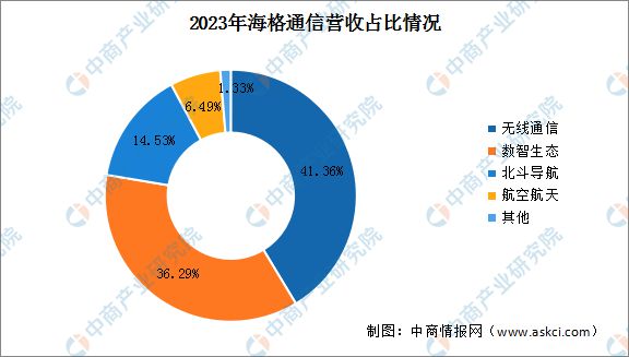 2024年中国北斗导航行业市场前景预测研究报告(图13)