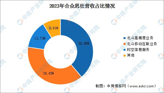 2024年中国北斗导航行业市场前景预测研究报告(图15)