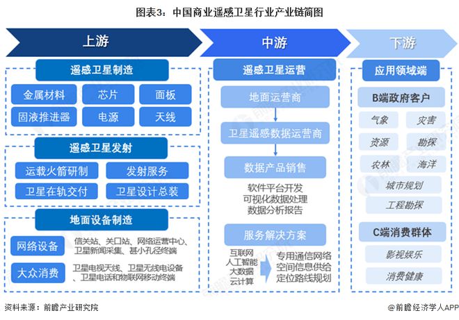 预见2025：《2025年中国商用遥感卫星行业全景图谱》（附市场现状、竞争格局和发展趋势等）(图3)