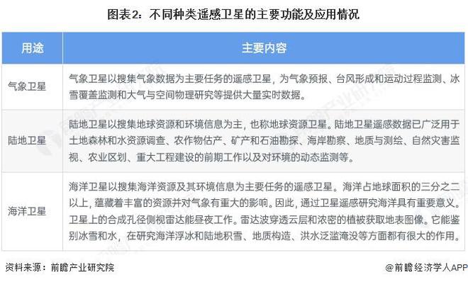 预见2025：《2025年中国商用遥感卫星行业全景图谱》（附市场现状、竞争格局和发展趋势等）(图2)