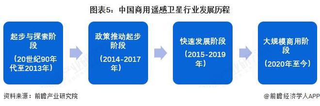 预见2025：《2025年中国商用遥感卫星行业全景图谱》（附市场现状、竞争格局和发展趋势等）(图5)