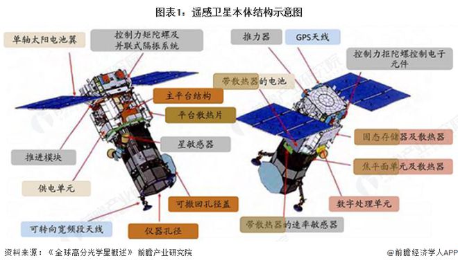 预见2025：《2025年中国商用遥感卫星行业全景图谱》（附市场现状、竞争格局和发展趋势等）(图1)