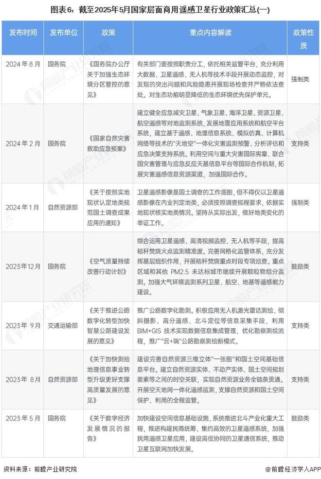 预见2025：《2025年中国商用遥感卫星行业全景图谱》（附市场现状、竞争格局和发展趋势等）(图6)