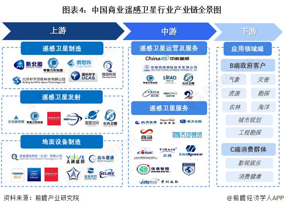 预见2025：《2025年中国商用遥感卫星行业全景图谱》（附市场现状、竞争格局和发展趋势等）(图4)