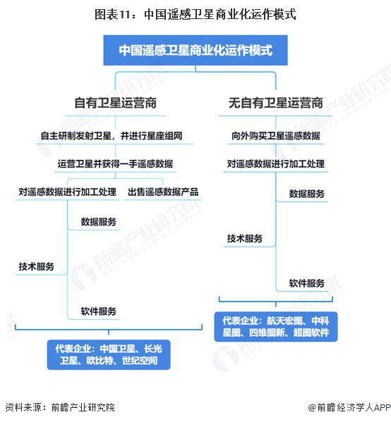 预见2025：《2025年中国商用遥感卫星行业全景图谱》（附市场现状、竞争格局和发展趋势等）(图11)