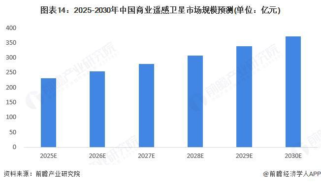 预见2025：《2025年中国商用遥感卫星行业全景图谱》（附市场现状、竞争格局和发展趋势等）(图14)