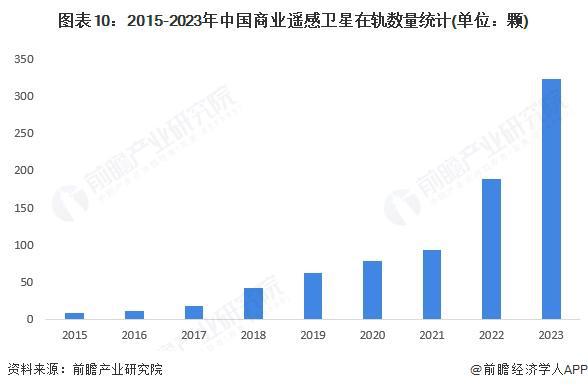 预见2025：《2025年中国商用遥感卫星行业全景图谱》（附市场现状、竞争格局和发展趋势等）(图10)