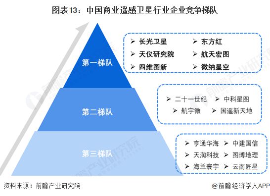 预见2025：《2025年中国商用遥感卫星行业全景图谱》（附市场现状、竞争格局和发展趋势等）(图13)