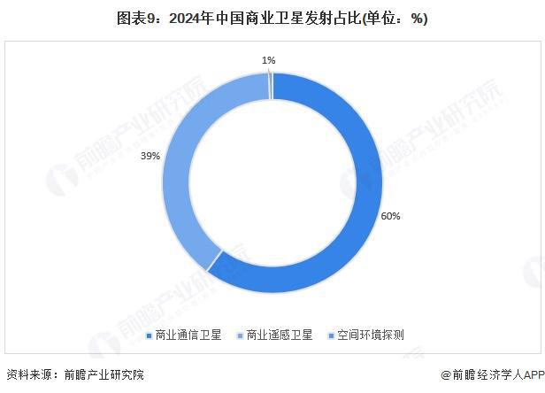 预见2025：《2025年中国商用遥感卫星行业全景图谱》（附市场现状、竞争格局和发展趋势等）(图9)