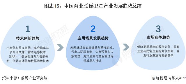 预见2025：《2025年中国商用遥感卫星行业全景图谱》（附市场现状、竞争格局和发展趋势等）(图15)