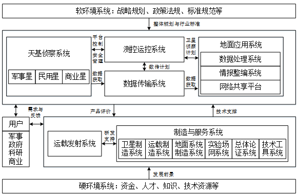 深度 国外遥感卫星军地联合使用的现状及趋势(图1)