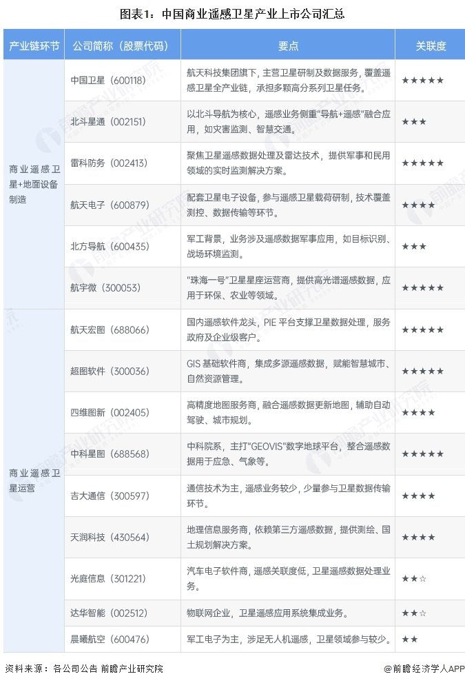 【最全】2025年中国商业遥感卫星行业上市公司全方位对比（附业务布局汇总、业绩对比、业务规划等）(图1)