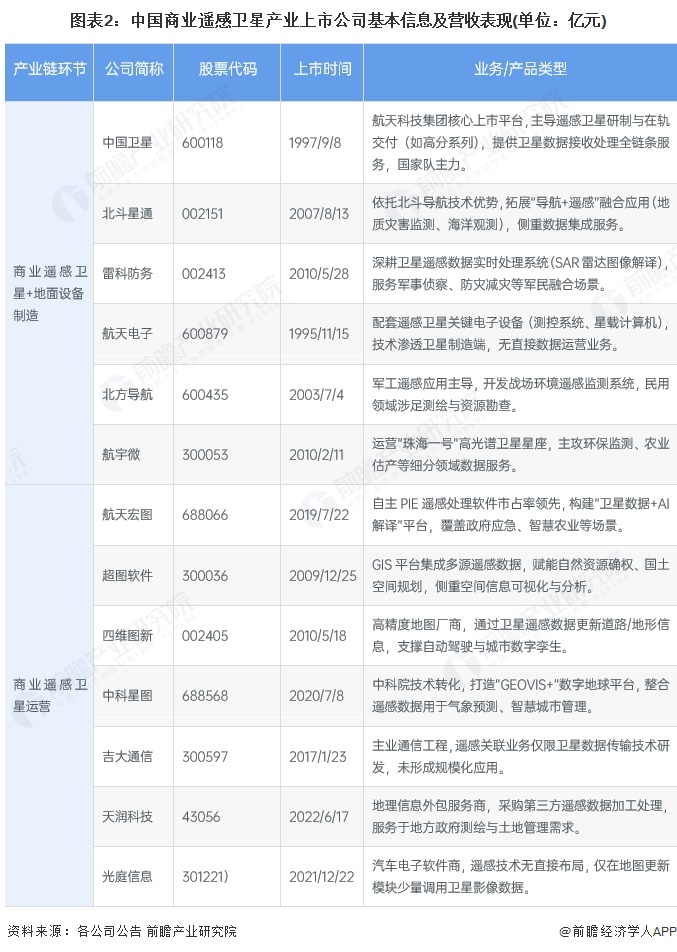 【最全】2025年中国商业遥感卫星行业上市公司全方位对比（附业务布局汇总、业绩对比、业务规划等）(图2)