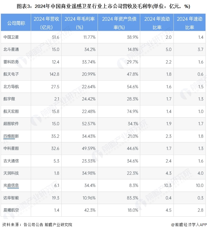 【最全】2025年中国商业遥感卫星行业上市公司全方位对比（附业务布局汇总、业绩对比、业务规划等）(图3)