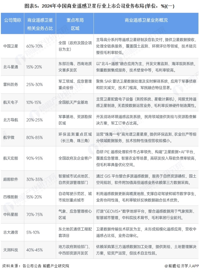 【最全】2025年中国商业遥感卫星行业上市公司全方位对比（附业务布局汇总、业绩对比、业务规划等）(图5)