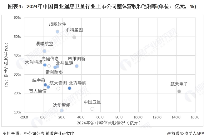 【最全】2025年中国商业遥感卫星行业上市公司全方位对比（附业务布局汇总、业绩对比、业务规划等）(图4)