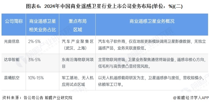 【最全】2025年中国商业遥感卫星行业上市公司全方位对比（附业务布局汇总、业绩对比、业务规划等）(图6)