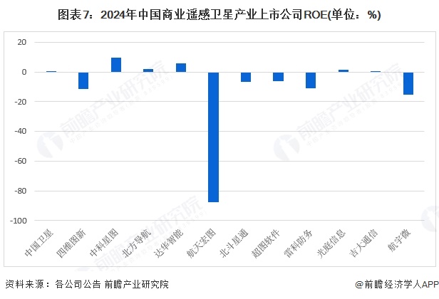 【最全】2025年中国商业遥感卫星行业上市公司全方位对比（附业务布局汇总、业绩对比、业务规划等）(图7)
