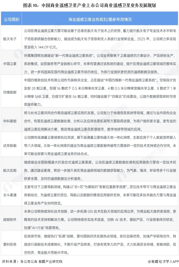 【最全】2025年中国商业遥感卫星行业上市公司全方位对比（附业务布局汇总、业绩对比、业务规划等）(图10)
