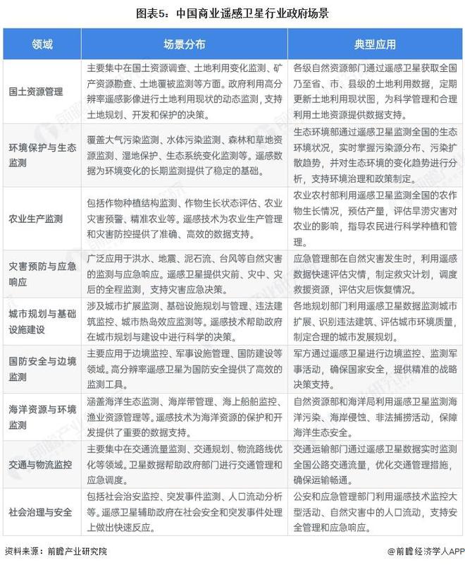 2025年中国商业遥感卫星行业运营现状 商用模式和政府模式各具优势【组图】(图5)