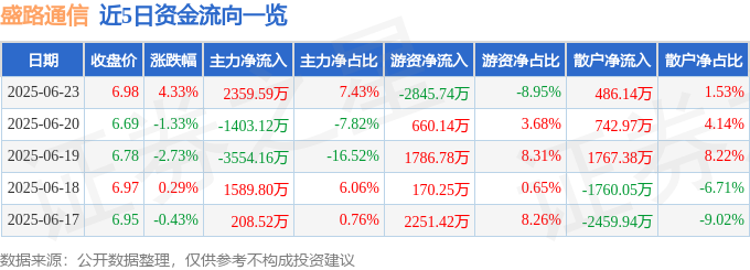 盛路通信（002446）6月23日主力资金净买入235959万元(图1)