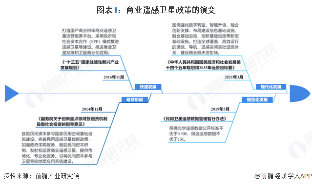 重磅！2025年中国及31省市商业遥感卫星行业政策汇总及解读（全） 政策鼓励商业遥感卫星为应用领域提供更多服务(图1)