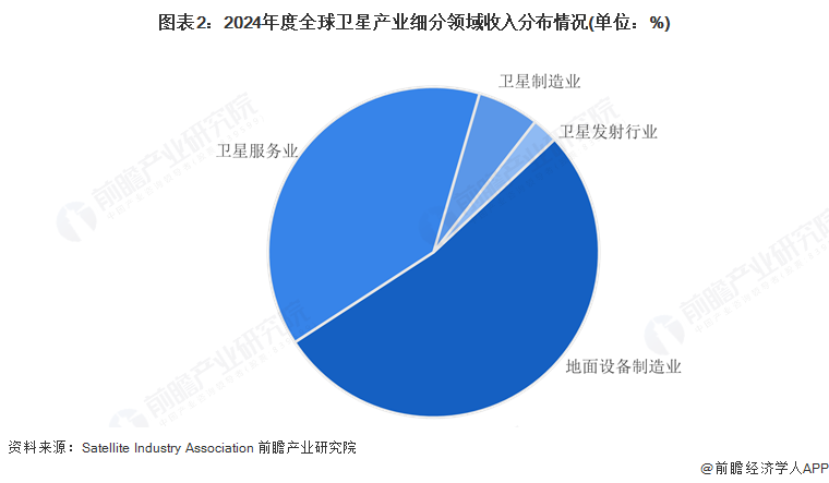 2025年全球卫星产业市场分析：市场规模稳步扩大美国在全球竞争中保持霸主地位(图2)