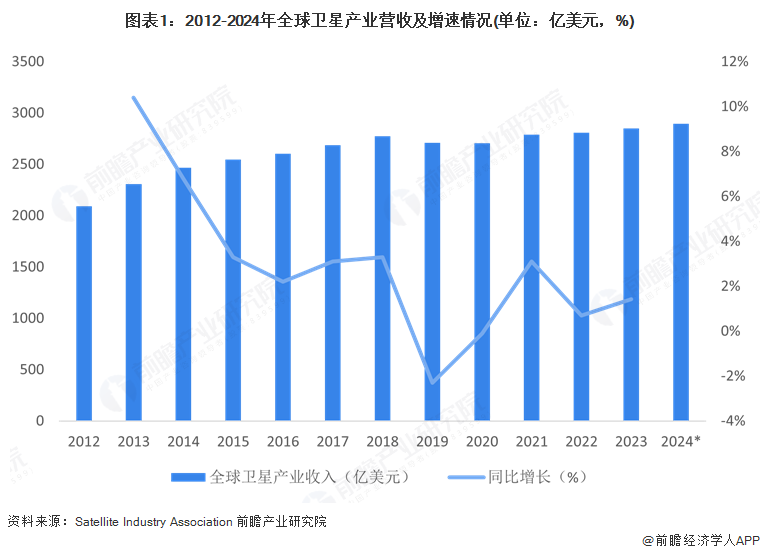 2025年全球卫星产业市场分析：市场规模稳步扩大美国在全球竞争中保持霸主地位(图1)
