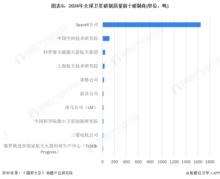 2025年全球卫星产业市场分析：市场规模稳步扩大美国在全球竞争中保持霸主地位(图6)