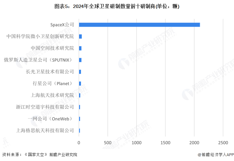 2025年全球卫星产业市场分析：市场规模稳步扩大美国在全球竞争中保持霸主地位(图5)