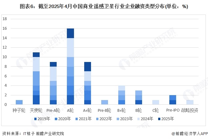 【投资视角】启示2025：中国商业遥感卫星行业投融资及兼并重组分析（附投融资事件、产业基金、发展趋势等）(图1)