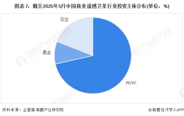 【投资视角】启示2025：中国商业遥感卫星行业投融资及兼并重组分析（附投融资事件、产业基金、发展趋势等）(图2)