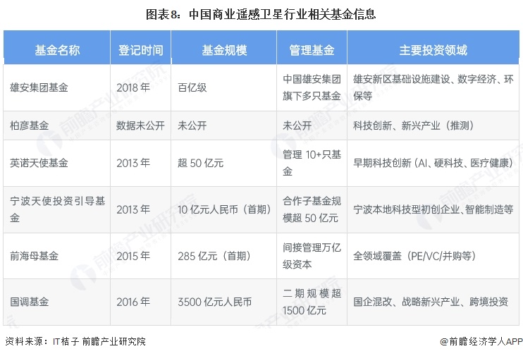 【投资视角】启示2025：中国商业遥感卫星行业投融资及兼并重组分析（附投融资事件、产业基金、发展趋势等）(图3)