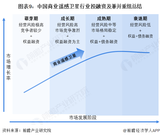 【投资视角】启示2025：中国商业遥感卫星行业投融资及兼并重组分析（附投融资事件、产业基金、发展趋势等）(图4)
