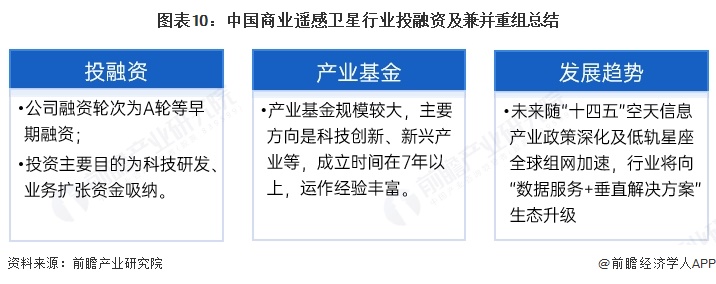 【投资视角】启示2025：中国商业遥感卫星行业投融资及兼并重组分析（附投融资事件、产业基金、发展趋势等）(图5)