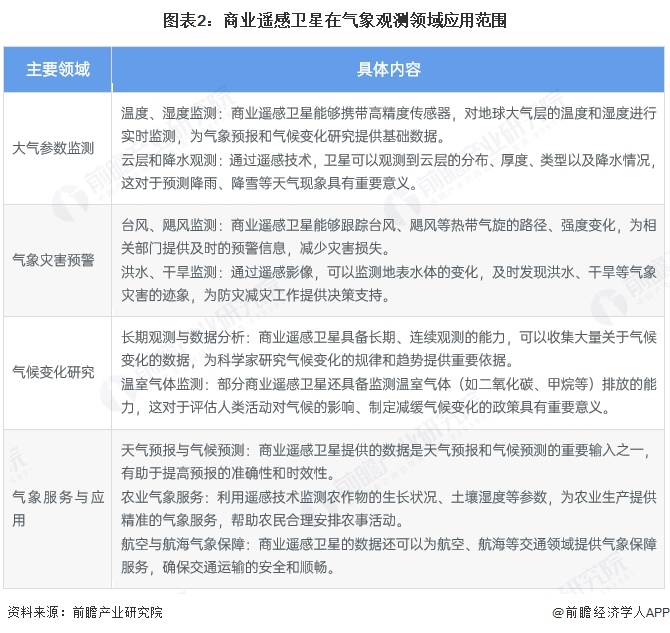 2025年中国商业遥感卫星行业应用现状 为多领域提供深入的遥感服务【组图】(图2)