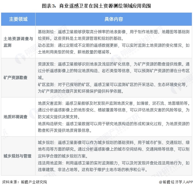 2025年中国商业遥感卫星行业应用现状 为多领域提供深入的遥感服务【组图】(图3)