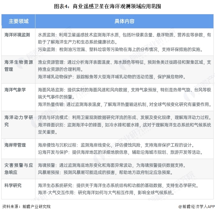 2025年中国商业遥感卫星行业应用现状 为多领域提供深入的遥感服务【组图】(图4)
