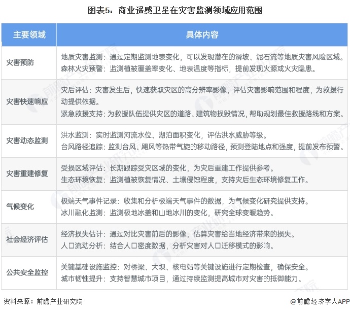 2025年中国商业遥感卫星行业应用现状 为多领域提供深入的遥感服务【组图】(图5)