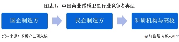 【行业深度】洞察2025：中国商业遥感卫星行业竞争格局及市场份额（附市场集中度、企业竞争力分析等）(图1)